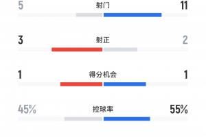 完全不虚皇马！皇马1-1新月半场数据：射门5-11，控球率45-55